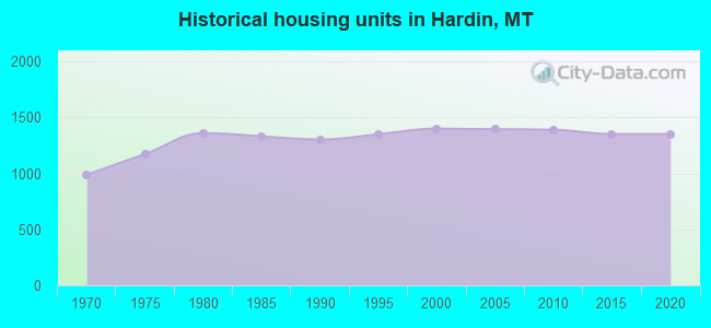 Historical housing units in Hardin, MT