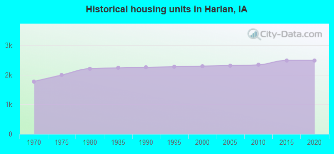 Historical housing units in Harlan, IA