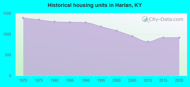 Historical housing units in Harlan, KY
