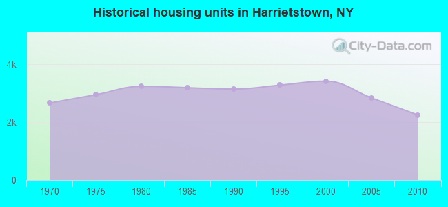 Historical housing units in Harrietstown, NY