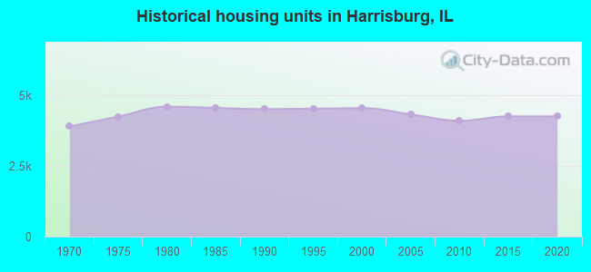 Historical housing units in Harrisburg, IL