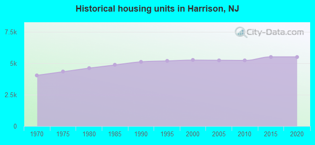 Historical housing units in Harrison, NJ