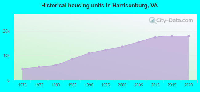 Historical housing units in Harrisonburg, VA