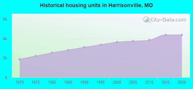 Historical housing units in Harrisonville, MO