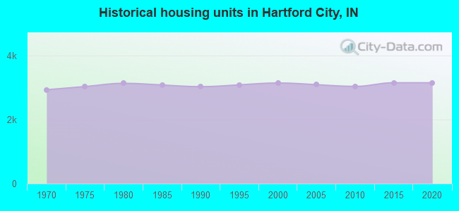 Historical housing units in Hartford City, IN