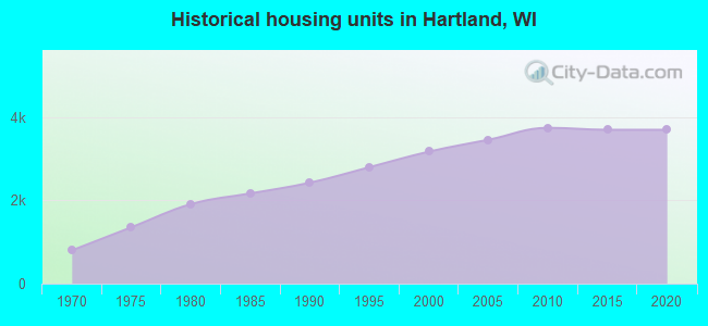 Historical housing units in Hartland, WI