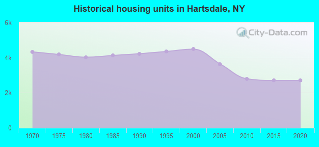 Historical housing units in Hartsdale, NY