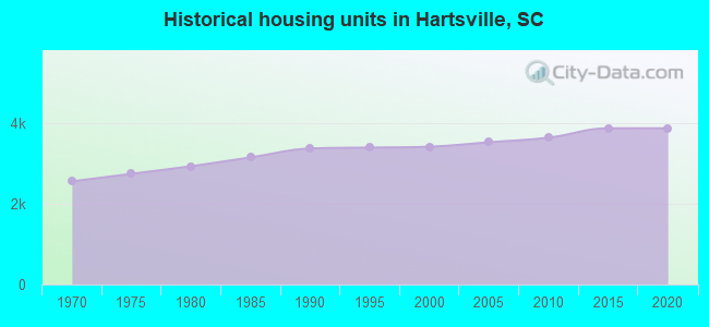 Historical housing units in Hartsville, SC