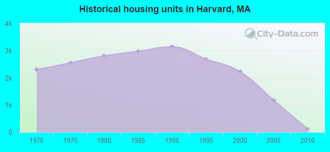 Historical housing units in Harvard, MA