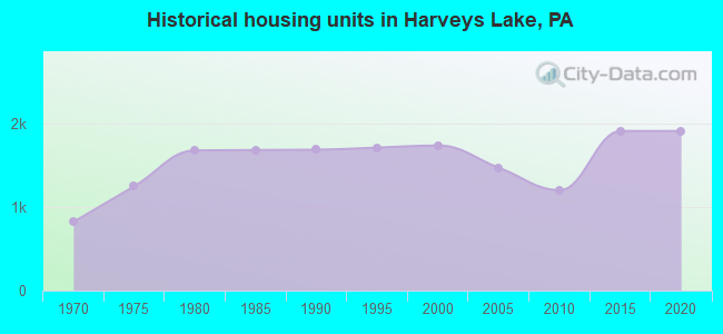 Historical housing units in Harveys Lake, PA