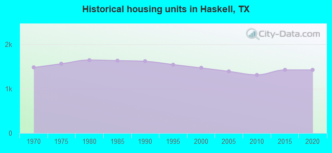 Historical housing units in Haskell, TX