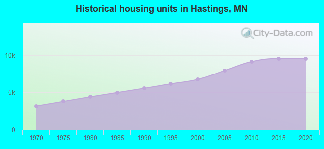 Historical housing units in Hastings, MN