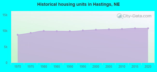 Historical housing units in Hastings, NE