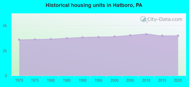 Historical housing units in Hatboro, PA