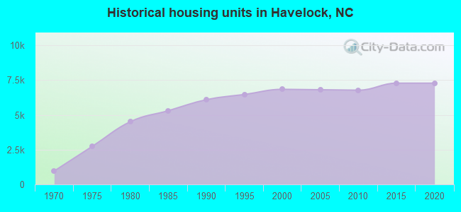 Historical housing units in Havelock, NC