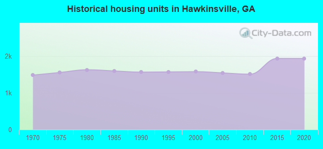 Historical housing units in Hawkinsville, GA