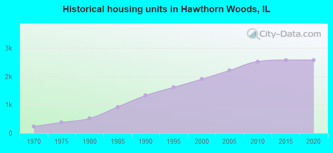 Historical housing units in Hawthorn Woods, IL