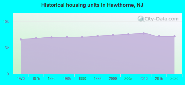 Historical housing units in Hawthorne, NJ