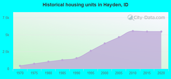 Historical housing units in Hayden, ID