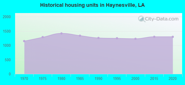 Historical housing units in Haynesville, LA