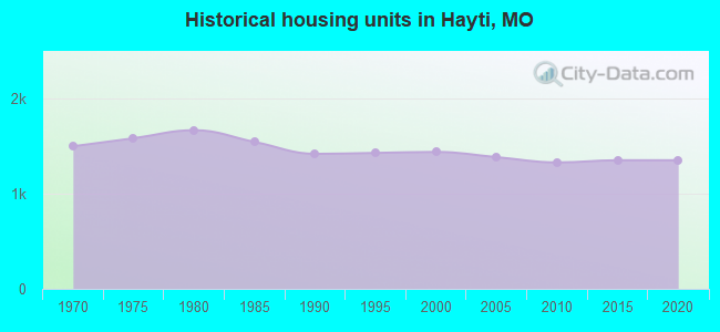 Historical housing units in Hayti, MO
