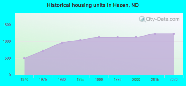 Historical housing units in Hazen, ND