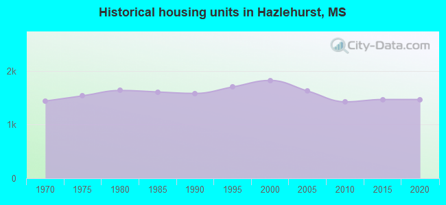 Historical housing units in Hazlehurst, MS