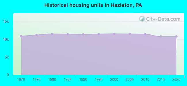 Historical housing units in Hazleton, PA