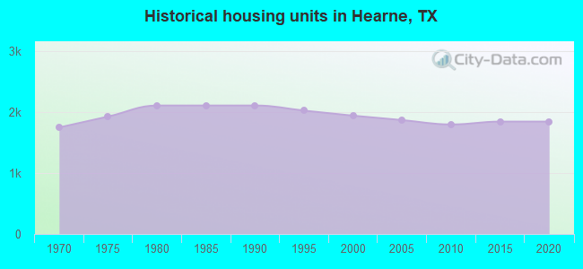 Historical housing units in Hearne, TX