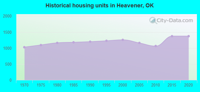 Historical housing units in Heavener, OK