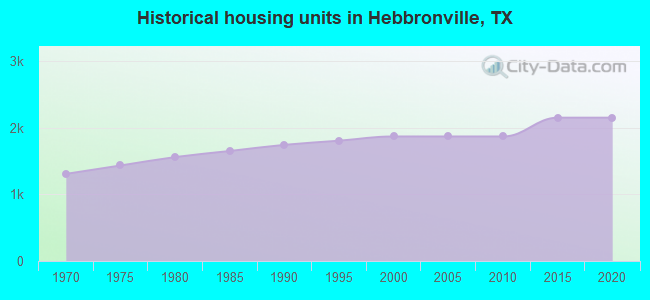 Historical housing units in Hebbronville, TX