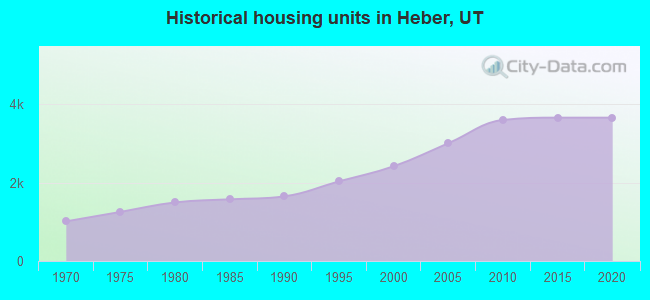 Historical housing units in Heber, UT