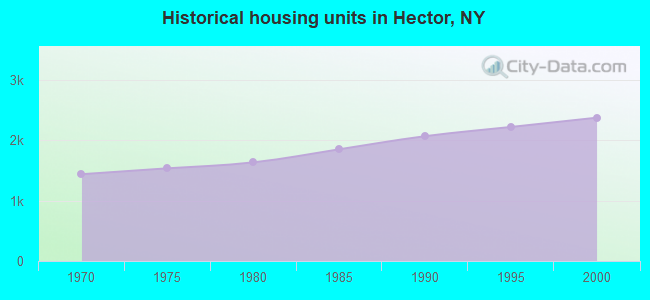 Historical housing units in Hector, NY