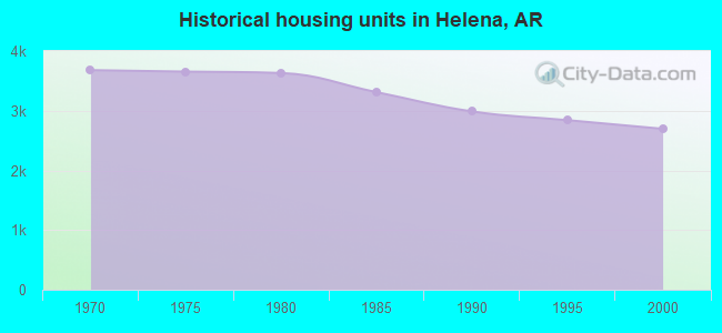 Historical housing units in Helena, AR