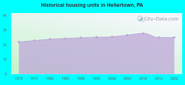 Historical housing units in Hellertown, PA
