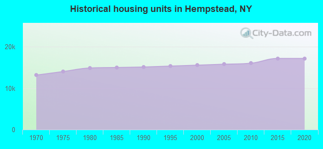 Historical housing units in Hempstead, NY
