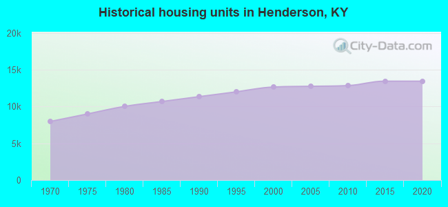 Historical housing units in Henderson, KY