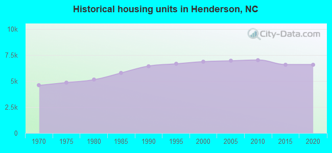 Historical housing units in Henderson, NC