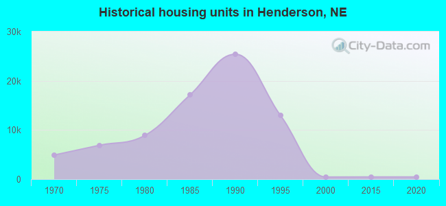 Historical housing units in Henderson, NE