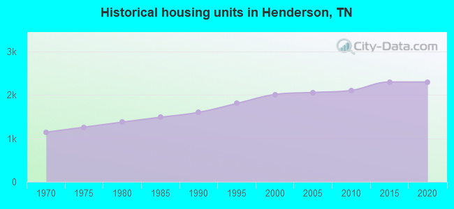 Historical housing units in Henderson, TN