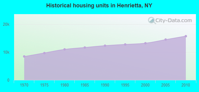 Historical housing units in Henrietta, NY