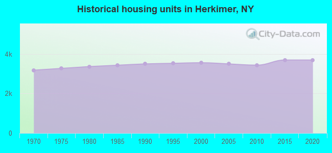 Historical housing units in Herkimer, NY