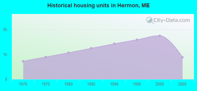 Historical housing units in Hermon, ME
