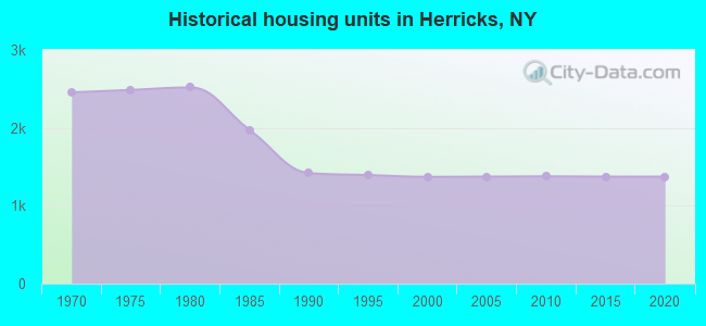 Historical housing units in Herricks, NY