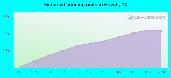 Historical housing units in Hewitt, TX