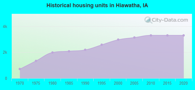 Historical housing units in Hiawatha, IA