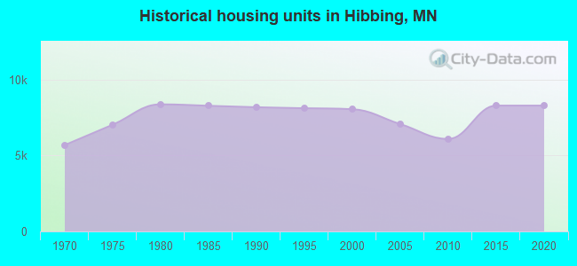 Historical housing units in Hibbing, MN