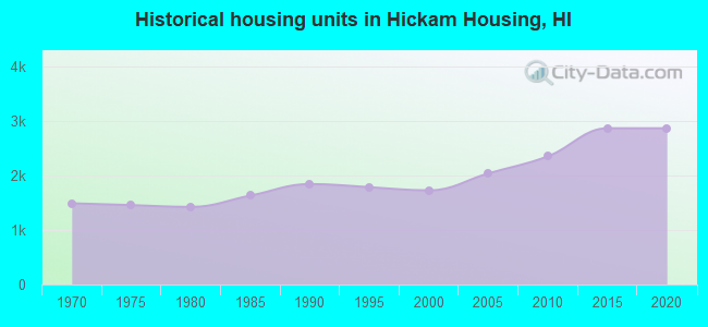 Historical housing units in Hickam Housing, HI