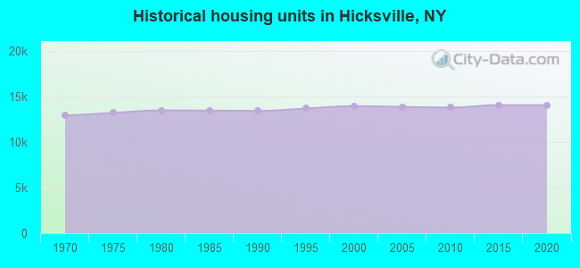 Historical housing units in Hicksville, NY