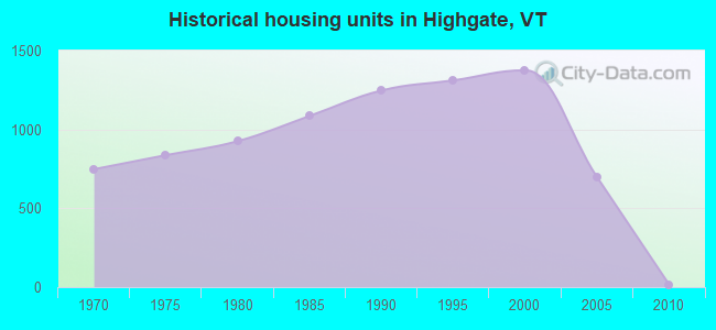 Historical housing units in Highgate, VT